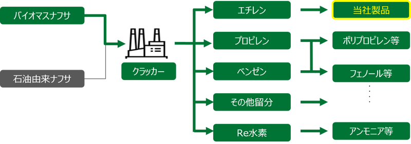 MDP_production process