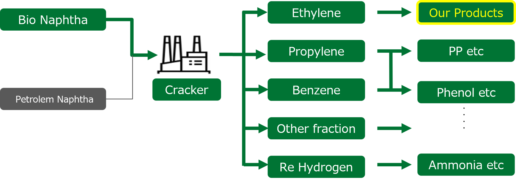 en_production process en_production process
